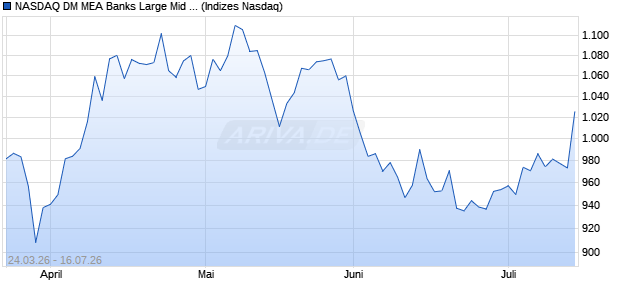 NASDAQ DM MEA Banks Large Mid Cap JPY TR Inde. Chart