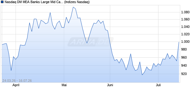 Nasdaq DM MEA Banks Large Mid Cap AUD Index [In. Chart