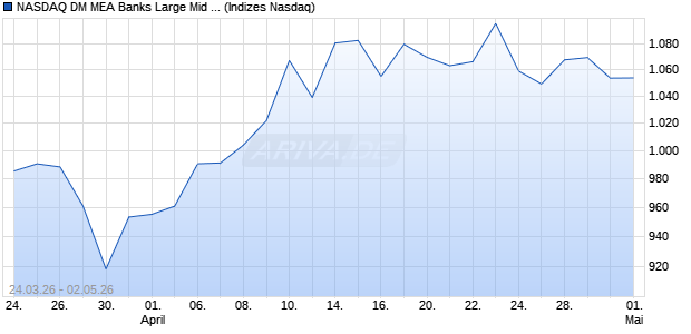 NASDAQ DM MEA Banks Large Mid Cap CAD NTR In. Chart