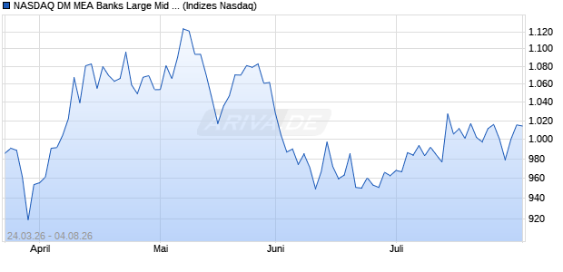 NASDAQ DM MEA Banks Large Mid Cap CAD NTR In. Chart