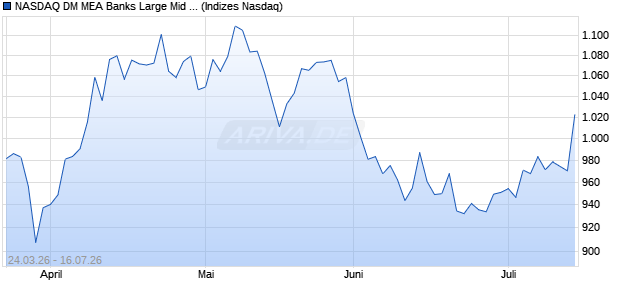 NASDAQ DM MEA Banks Large Mid Cap JPY NTR Ind. Chart