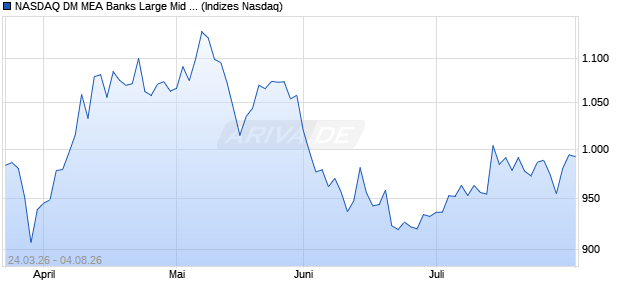 NASDAQ DM MEA Banks Large Mid Cap NTR Index [I. Chart