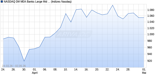 NASDAQ DM MEA Banks Large Mid Cap CAD TR Inde. Chart