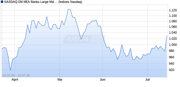 NASDAQ DM MEA Banks Large Mid Cap CAD TR Inde. Chart