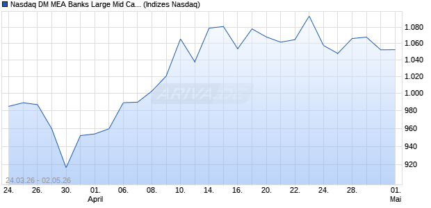 Nasdaq DM MEA Banks Large Mid Cap CAD Index [In. Chart