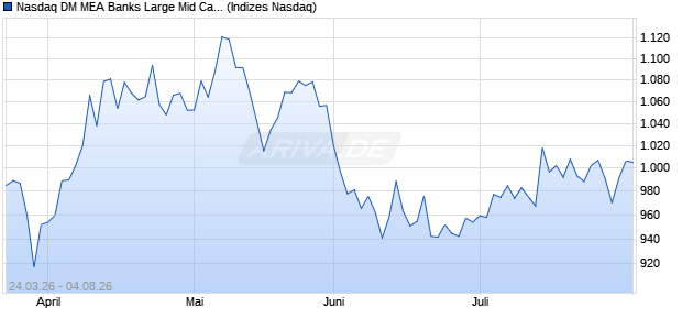 Nasdaq DM MEA Banks Large Mid Cap CAD Index [In. Chart