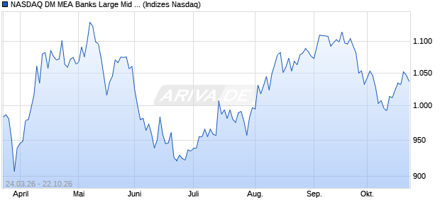 NASDAQ DM MEA Banks Large Mid Cap TR Index [Ind. Chart