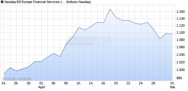 Nasdaq EM Europe Financial Services Large Mid Ca. Chart