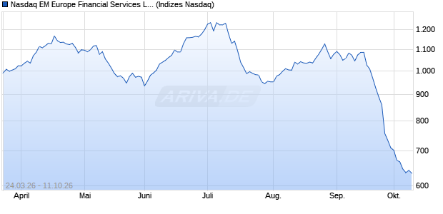 Nasdaq EM Europe Financial Services Large Mid Ca. Chart