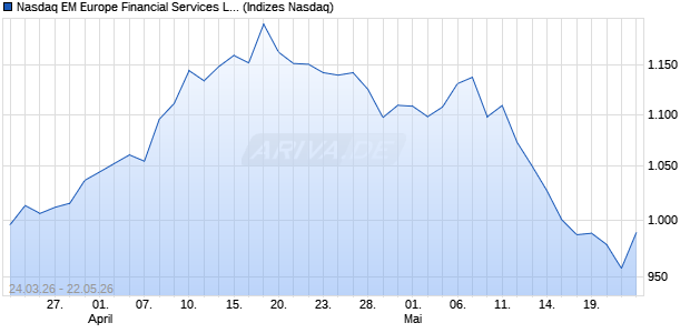 Nasdaq EM Europe Financial Services Large Mid Ca. Chart