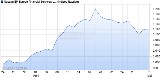 Nasdaq EM Europe Financial Services Large Mid Ca. Chart