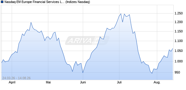 Nasdaq EM Europe Financial Services Large Mid Ca. Chart