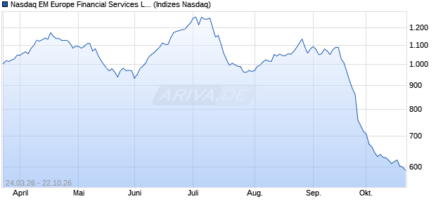 Nasdaq EM Europe Financial Services Large Mid Ca. Chart