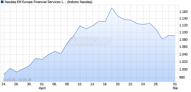 Nasdaq EM Europe Financial Services Large Mid Ca. Chart