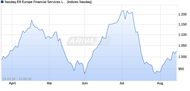 Nasdaq EM Europe Financial Services Large Mid Ca. Chart