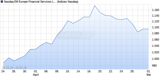 Nasdaq EM Europe Financial Services Large Mid Ca. Chart