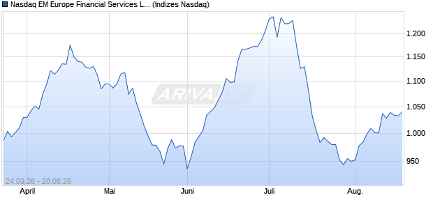 Nasdaq EM Europe Financial Services Large Mid Ca. Chart
