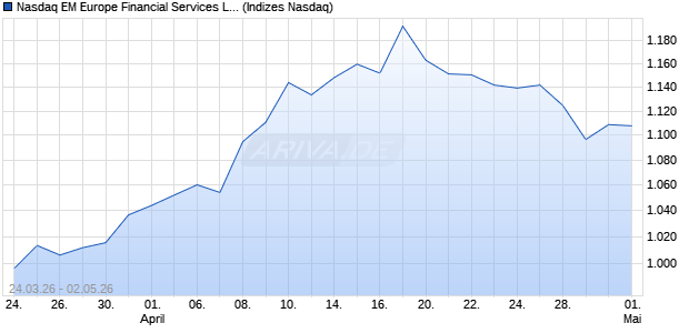 Nasdaq EM Europe Financial Services Large Mid Ca. Chart