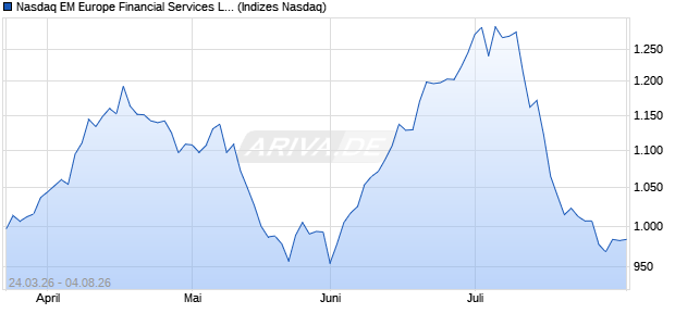 Nasdaq EM Europe Financial Services Large Mid Ca. Chart