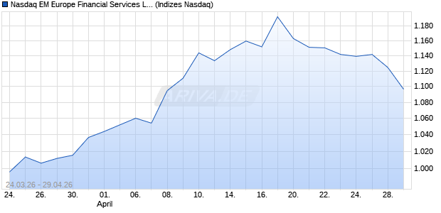 Nasdaq EM Europe Financial Services Large Mid Ca. Chart