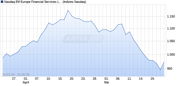 Nasdaq EM Europe Financial Services Large Mid Ca. Chart