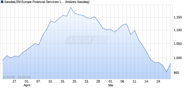 Nasdaq EM Europe Financial Services Large Mid Ca. Chart