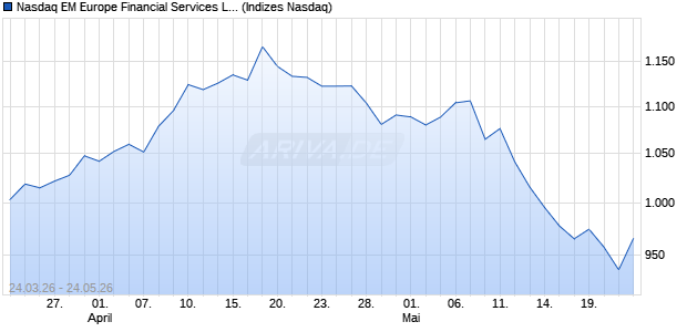 Nasdaq EM Europe Financial Services Large Mid Ca. Chart