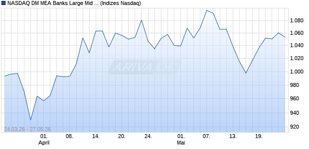 NASDAQ DM MEA Banks Large Mid Cap AUD NTR In. Chart