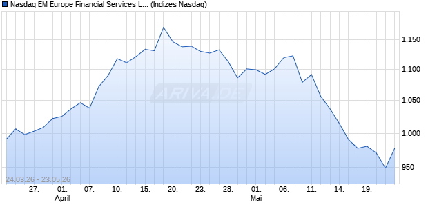 Nasdaq EM Europe Financial Services Large Mid Ca. Chart