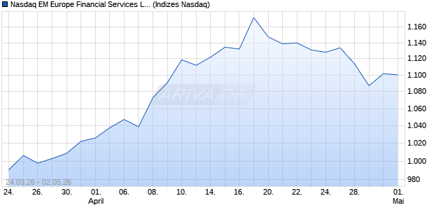 Nasdaq EM Europe Financial Services Large Mid Ca. Chart