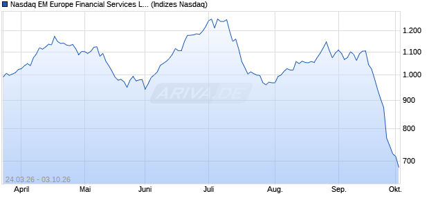Nasdaq EM Europe Financial Services Large Mid Ca. Chart