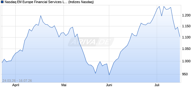 Nasdaq EM Europe Financial Services Large Mid Ca. Chart