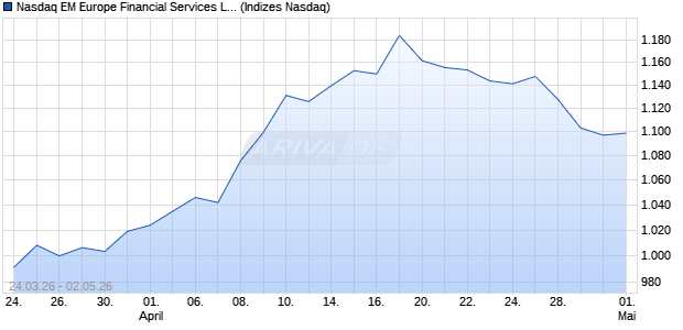 Nasdaq EM Europe Financial Services Large Mid Ca. Chart