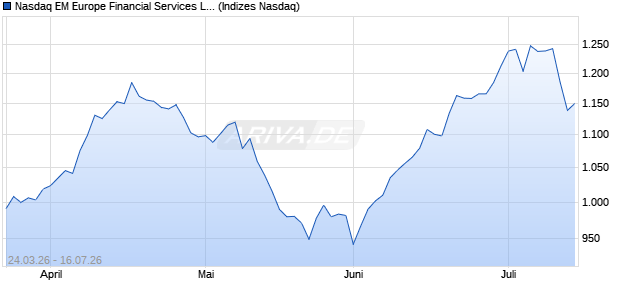 Nasdaq EM Europe Financial Services Large Mid Ca. Chart