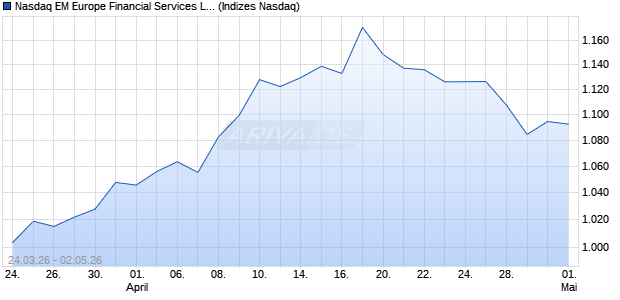 Nasdaq EM Europe Financial Services Large Mid Ca. Chart