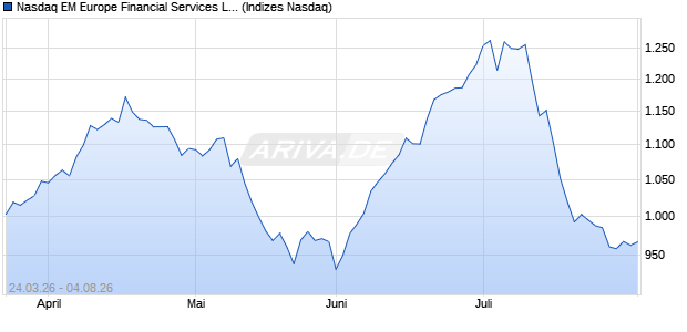 Nasdaq EM Europe Financial Services Large Mid Ca. Chart