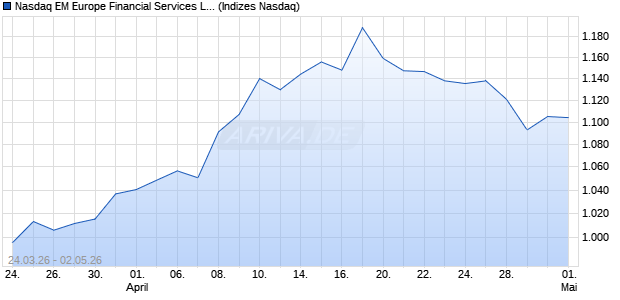 Nasdaq EM Europe Financial Services Large Mid Ca. Chart