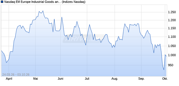 Nasdaq EM Europe Industrial Goods and Services La. Chart