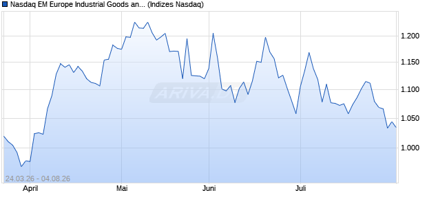 Nasdaq EM Europe Industrial Goods and Services La. Chart