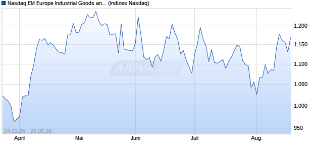 Nasdaq EM Europe Industrial Goods and Services La. Chart