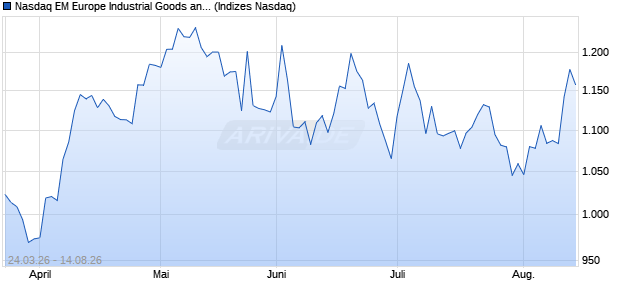 Nasdaq EM Europe Industrial Goods and Services La. Chart