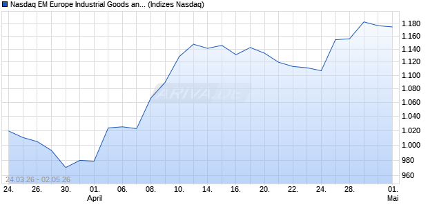 Nasdaq EM Europe Industrial Goods and Services La. Chart