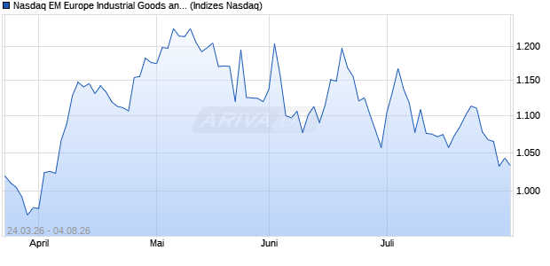 Nasdaq EM Europe Industrial Goods and Services La. Chart