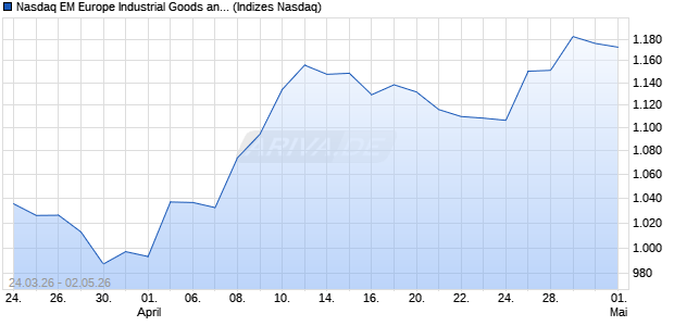 Nasdaq EM Europe Industrial Goods and Services La. Chart