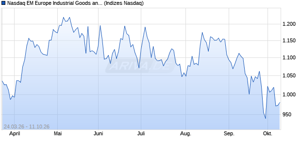 Nasdaq EM Europe Industrial Goods and Services La. Chart