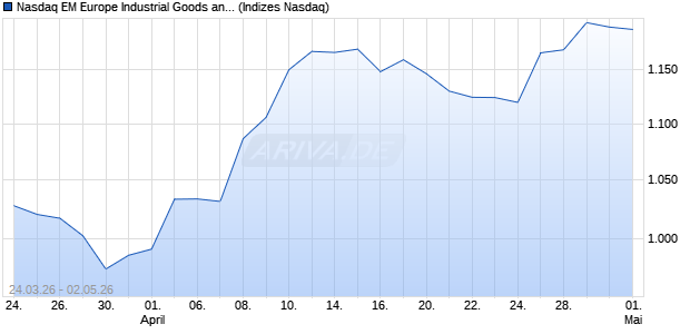 Nasdaq EM Europe Industrial Goods and Services La. Chart