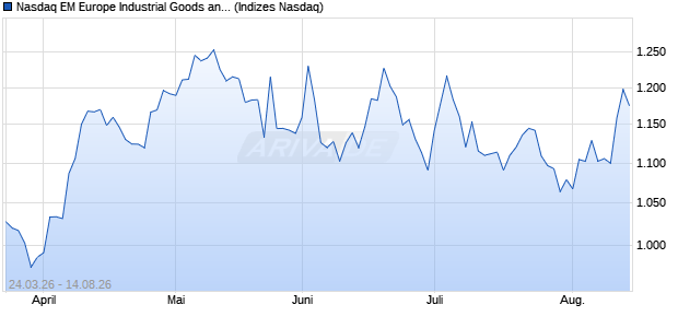 Nasdaq EM Europe Industrial Goods and Services La. Chart
