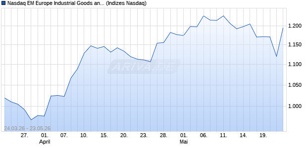 Nasdaq EM Europe Industrial Goods and Services La. Chart