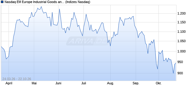 Nasdaq EM Europe Industrial Goods and Services La. Chart