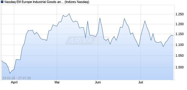 Nasdaq EM Europe Industrial Goods and Services La. Chart